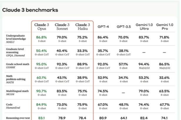 Anthropic unveils Claude 3, surpassing GPT-4 and Gemini Ultra in benchmark tests